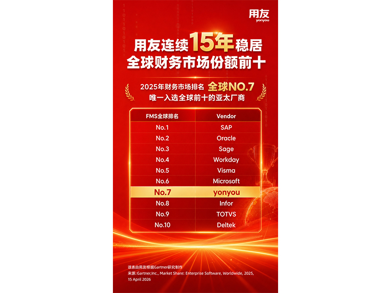 用友連續(xù)15年穩(wěn)居全球財務管理系統(tǒng)市場份額前10
